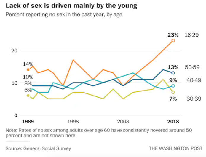 Why arent men in their 20s having sex? pic